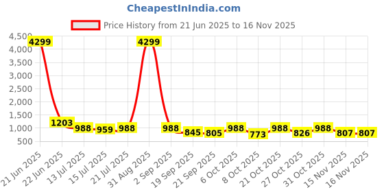 myntra.com anouk mirage Anouk Rustic Geometric Long Sleeves Regular Chikankari Pure Cotton Kurta with Pyjamas anouk mirage Price History Graph from 21 Jun 2025 to 15 Nov 2025