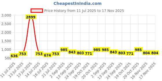 myntra.com anouk mirage Anouk Rustic Geometric Printed Band Collar Straight Kurta With Pyjamas anouk mirage Price History Graph from 11 Jul 2025 to 16 Nov 2025