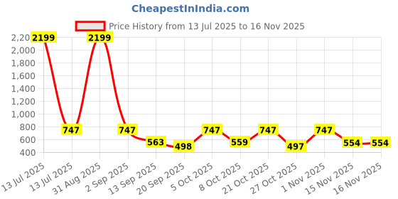 myntra.com anouk mirage Anouk Rustic Geometric Printed Mandarin Collar Pure Cotton Straight Kurta anouk mirage Price History Graph from 13 Jul 2025 to 15 Nov 2025