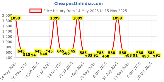 myntra.com anouk mirage Anouk Rustic Geometric Printed Mandarin Collar Straight Kurta anouk mirage Price History Graph from 14 May 2025 to 15 Nov 2025