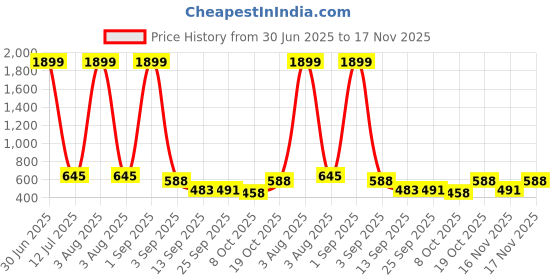 myntra.com anouk mirage Anouk Rustic Geometric Woven Design Mandarin Collar Short Kurta anouk mirage Price History Graph from 30 Jun 2025 to 16 Nov 2025