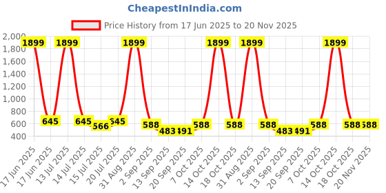 myntra.com anouk mirage Anouk Rustic Geometric Woven Design Mandarin Collar Straight Kurta anouk mirage Price History Graph from 17 Jun 2025 to 19 Nov 2025