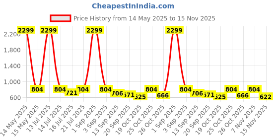 myntra.com anouk mirage Anouk Rustic Geometric Woven Design Mandarin Collar Straight Kurta With Pyjamas anouk mirage Price History Graph from 14 May 2025 to 15 Nov 2025