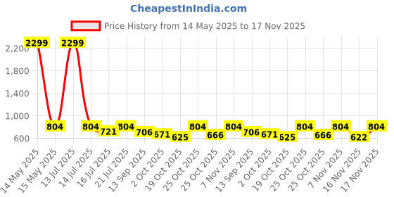 myntra.com anouk mirage Anouk Rustic Geometric Woven Design Mandarin Collar Straight Kurta With Pyjamas anouk mirage Price History Graph from 14 May 2025 to 17 Nov 2025