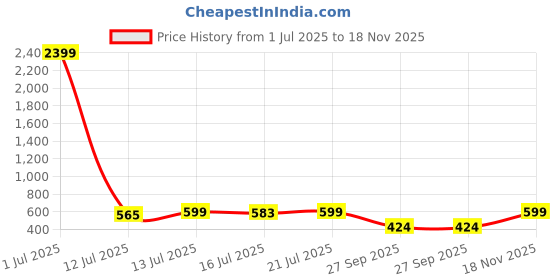 myntra.com anouk mirage Anouk Rustic Mandarin Collar Cotton Straight Kurta anouk mirage Price History Graph from 1 Jul 2025 to 18 Nov 2025