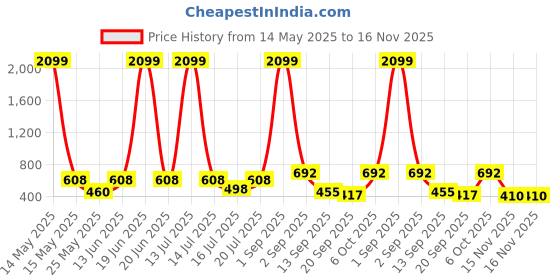 myntra.com anouk mirage Anouk Rustic Men Abstract Printed Mandarin Collar Kurta anouk mirage Price History Graph from 14 May 2025 to 16 Nov 2025