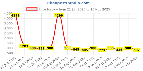 myntra.com anouk mirage Anouk Rustic Men Embroidered Regular Chikankari Pure Cotton Kurta with Pyjamas anouk mirage Price History Graph from 21 Jun 2025 to 16 Nov 2025
