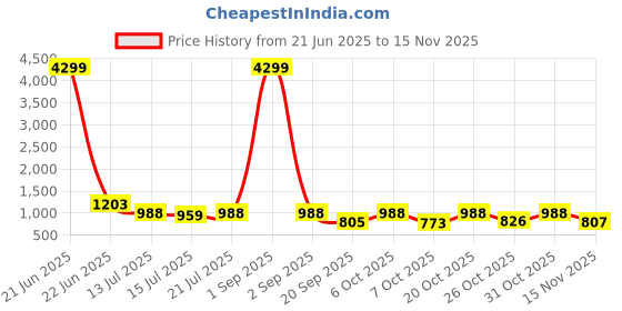 myntra.com anouk mirage Anouk Rustic Men Embroidered Regular Chikankari Pure Cotton Kurta with Pyjamas anouk mirage Price History Graph from 21 Jun 2025 to 15 Nov 2025