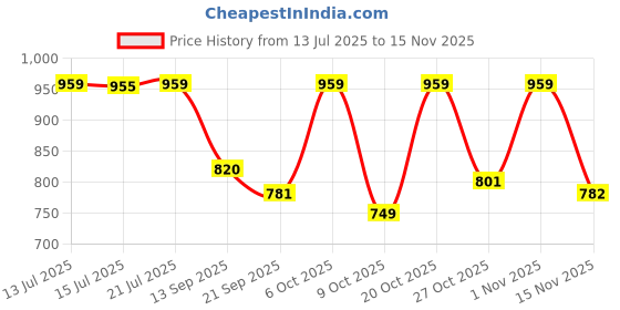 myntra.com anouk mirage Anouk Rustic Men Embroidered Regular Chikankari Pure Cotton Kurta with Pyjamas anouk mirage Price History Graph from 13 Jul 2025 to 15 Nov 2025