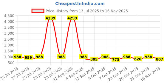 myntra.com anouk mirage Anouk Rustic Men Embroidered Regular Chikankari Pure Cotton Kurta with Pyjamas anouk mirage Price History Graph from 13 Jul 2025 to 16 Nov 2025