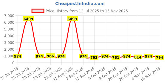 myntra.com anouk mirage Anouk Rustic Men Embroidered Regular Sequinned Kurta with Pyjamas anouk mirage Price History Graph from 12 Jul 2025 to 15 Nov 2025