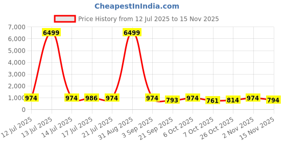 myntra.com anouk mirage Anouk Rustic Men Embroidered Regular Sequinned Kurta with Pyjamas anouk mirage Price History Graph from 12 Jul 2025 to 15 Nov 2025