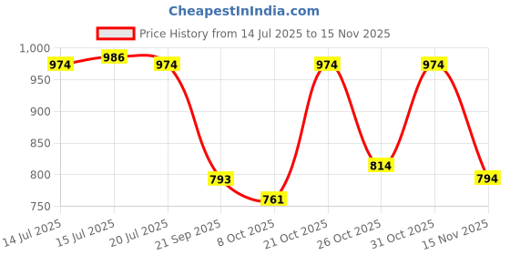 myntra.com anouk mirage Anouk Rustic Men Embroidered Regular Sequinned Kurta with Pyjamas anouk mirage Price History Graph from 14 Jul 2025 to 15 Nov 2025
