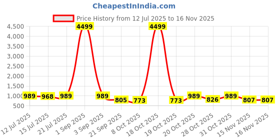 myntra.com anouk mirage Anouk Rustic Men Embroidered Regular Sequinned Kurta with Pyjamas anouk mirage Price History Graph from 12 Jul 2025 to 16 Nov 2025