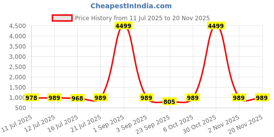 myntra.com anouk mirage Anouk Rustic Men Embroidered Regular Sequinned Kurta with Pyjamas anouk mirage Price History Graph from 11 Jul 2025 to 19 Nov 2025