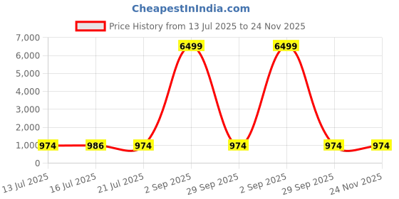 myntra.com anouk mirage Anouk Rustic Men Embroidered Regular Sequinned Kurta with Pyjamas anouk mirage Price History Graph from 13 Jul 2025 to 24 Nov 2025
