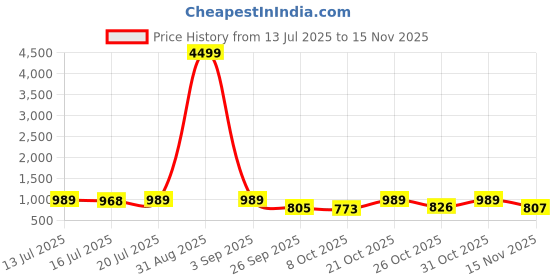 myntra.com anouk mirage Anouk Rustic Men Ethnic Motifs Embroidered Regular Sequinned Kurta with Pyjamas anouk mirage Price History Graph from 13 Jul 2025 to 15 Nov 2025