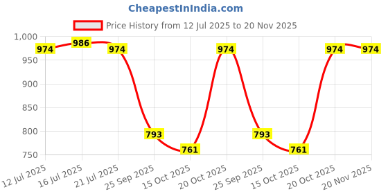 myntra.com anouk mirage Anouk Rustic Men Ethnic Motifs Embroidered Regular Sequinned Kurta with Pyjamas anouk mirage Price History Graph from 12 Jul 2025 to 19 Nov 2025