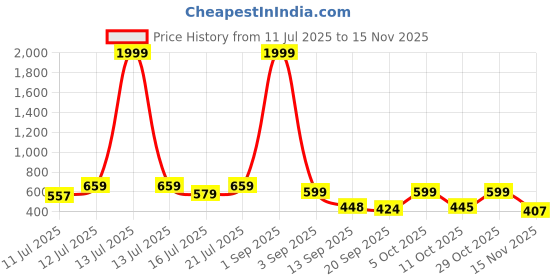 myntra.com anouk mirage Anouk Rustic Men Ethnic Motifs Printed Kurta anouk mirage Price History Graph from 11 Jul 2025 to 15 Nov 2025