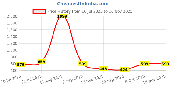 myntra.com anouk mirage Anouk Rustic Men Ethnic Motifs Printed Kurta anouk mirage Price History Graph from 16 Jul 2025 to 15 Nov 2025
