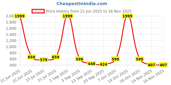 myntra.com anouk mirage Anouk Rustic Men Ethnic Motifs Printed Kurta anouk mirage Price History Graph from 21 Jun 2025 to 15 Nov 2025