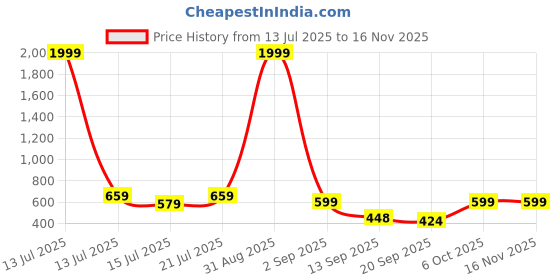 myntra.com anouk mirage Anouk Rustic Men Ethnic Motifs Printed Kurta anouk mirage Price History Graph from 13 Jul 2025 to 16 Nov 2025