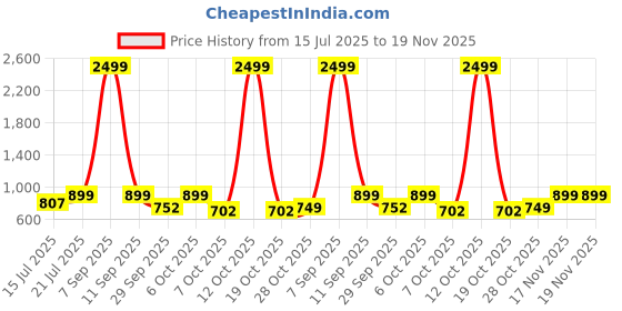 myntra.com anouk mirage Anouk Rustic Men Ethnic Motifs Printed Kurta with Pyjama anouk mirage Price History Graph from 15 Jul 2025 to 17 Nov 2025