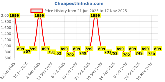 myntra.com anouk mirage Anouk Rustic Men Ethnic Motifs Printed Regular Kurta with Pyjamas anouk mirage Price History Graph from 21 Jun 2025 to 17 Nov 2025