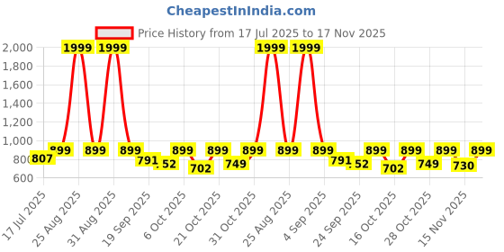 myntra.com anouk mirage Anouk Rustic Men Ethnic Motifs Printed Regular Kurta with Pyjamas Kurta Sets anouk mirage Price History Graph from 17 Jul 2025 to 17 Nov 2025