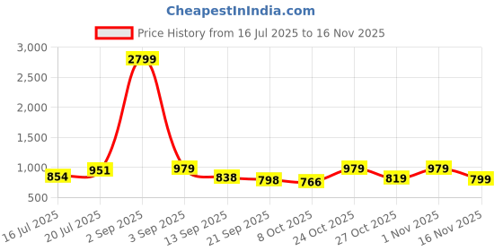 myntra.com anouk mirage Anouk Rustic Men Ethnic Motifs Woven Design Kurta with Pyjama anouk mirage Price History Graph from 16 Jul 2025 to 16 Nov 2025