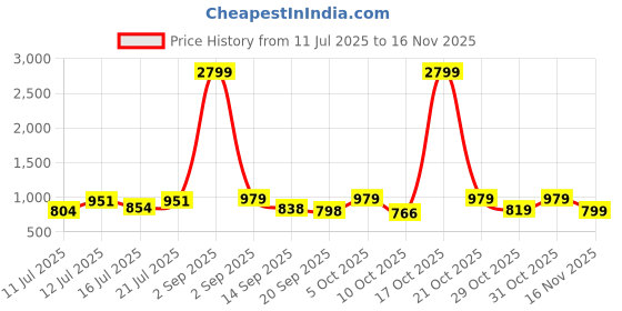 myntra.com anouk mirage Anouk Rustic Men Floral Embroidered Kurta with Pyjama anouk mirage Price History Graph from 11 Jul 2025 to 15 Nov 2025