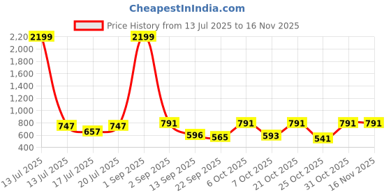 myntra.com anouk mirage Anouk Rustic Men Floral Printed Festive Silk Straight Kurta anouk mirage Price History Graph from 13 Jul 2025 to 15 Nov 2025