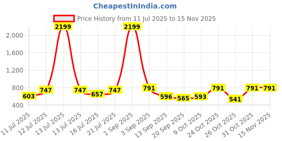myntra.com anouk mirage Anouk Rustic Men Floral Printed Festive Silk Straight Kurta anouk mirage Price History Graph from 11 Jul 2025 to 15 Nov 2025