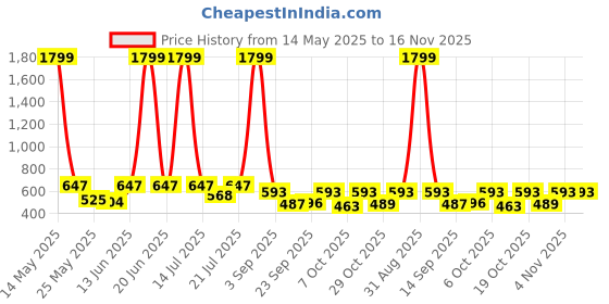 myntra.com anouk mirage Anouk Rustic Men Floral Printed Kurta anouk mirage Price History Graph from 14 May 2025 to 15 Nov 2025