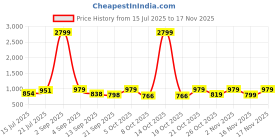 myntra.com anouk mirage Anouk Rustic Men Floral Printed Kurta with Pyjama anouk mirage Price History Graph from 15 Jul 2025 to 16 Nov 2025