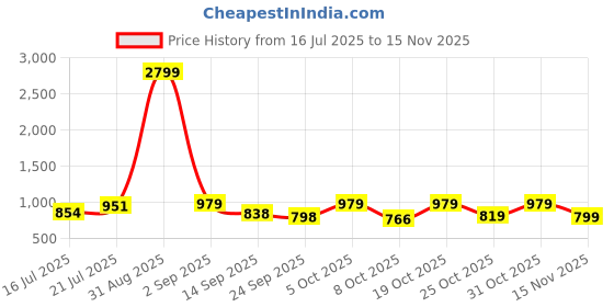 myntra.com anouk mirage Anouk Rustic Men Floral Printed Kurta with Pyjama anouk mirage Price History Graph from 16 Jul 2025 to 15 Nov 2025