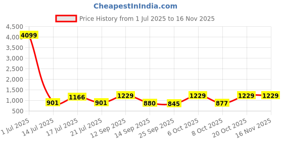 myntra.com anouk mirage Anouk Rustic Men Floral Printed Kurta with Pyjamas anouk mirage Price History Graph from 1 Jul 2025 to 15 Nov 2025
