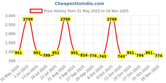 myntra.com anouk mirage Anouk Rustic Men Floral Printed Kurta with Pyjamas anouk mirage Price History Graph from 31 May 2025 to 15 Nov 2025