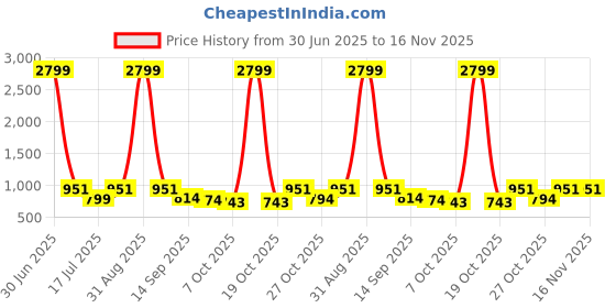 myntra.com anouk mirage Anouk Rustic Men Floral Printed Kurta with Pyjamas anouk mirage Price History Graph from 30 Jun 2025 to 16 Nov 2025