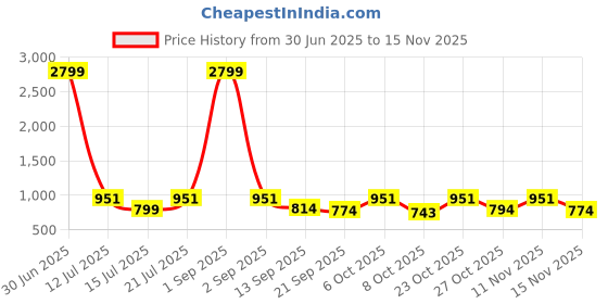 myntra.com anouk mirage Anouk Rustic Men Floral Printed Kurta with Pyjamas anouk mirage Price History Graph from 30 Jun 2025 to 15 Nov 2025