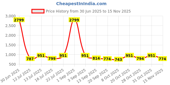 myntra.com anouk mirage Anouk Rustic Men Floral Printed Kurta with Pyjamas anouk mirage Price History Graph from 30 Jun 2025 to 15 Nov 2025