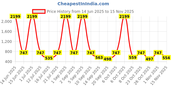 myntra.com anouk mirage Anouk Rustic Men Floral Printed Mandarin Collar Cotton Kurta anouk mirage Price History Graph from 14 Jun 2025 to 15 Nov 2025