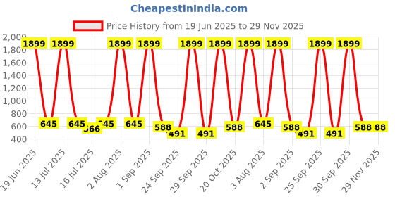 myntra.com anouk mirage Anouk Rustic Men Floral Printed Mandarin Collar Kurta anouk mirage Price History Graph from 19 Jun 2025 to 28 Nov 2025