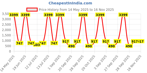 myntra.com anouk mirage Anouk Rustic Men Floral Printed Sequinned Kurta anouk mirage Price History Graph from 14 May 2025 to 16 Nov 2025