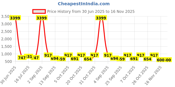 myntra.com anouk mirage Anouk Rustic Men Floral Printed Sequinned Kurta anouk mirage Price History Graph from 30 Jun 2025 to 16 Nov 2025