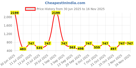 myntra.com anouk mirage Anouk Rustic Men Floral Printed Thread Work Floral Cotton Kurta anouk mirage Price History Graph from 30 Jun 2025 to 15 Nov 2025