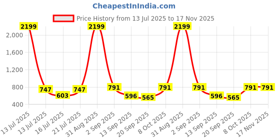 myntra.com anouk mirage Anouk Rustic Men Floral Woven Design Festive Silk Straight Kurta anouk mirage Price History Graph from 13 Jul 2025 to 17 Nov 2025