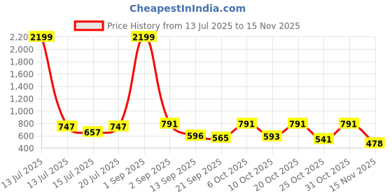 myntra.com anouk mirage Anouk Rustic Men Floral Woven Design Jacquard Kurta anouk mirage Price History Graph from 13 Jul 2025 to 15 Nov 2025
