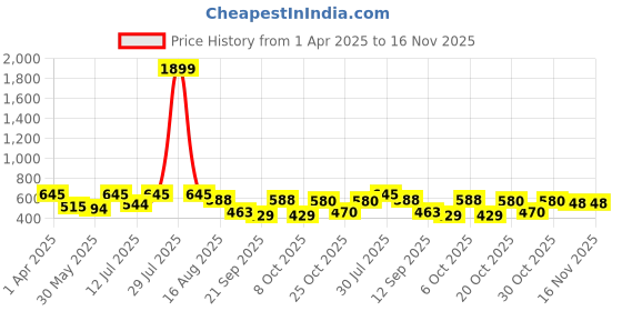 myntra.com anouk mirage Anouk Rustic Men Geometric Kurta anouk mirage Price History Graph from 1 Apr 2025 to 16 Nov 2025