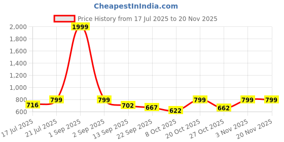 myntra.com anouk mirage Anouk Rustic Men Geometric Printed Cotton Kurta with Pyjama anouk mirage Price History Graph from 17 Jul 2025 to 19 Nov 2025